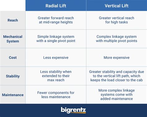 vertical lift vs radial lift